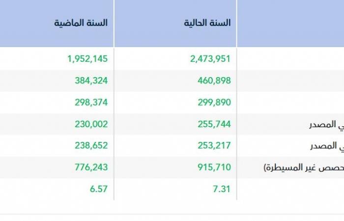 أرباح "الخريف" ترتفع إلى 256 مليون ريال في 2025
