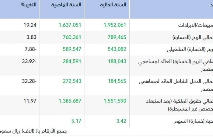 أرباح "العربية" تتراجع إلى 188 مليون ريال في 2025 رغم ارتفاع الإيرادات