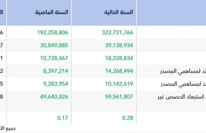 أرباح "الدولية" تقفز 70% خلال العام 2025 لارتفاع الإيرادات