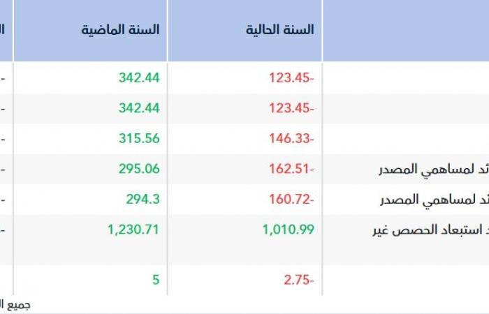 "متطورة" تتحول للخسارة خلال العام 2025 إلى 162.51 مليون ريال