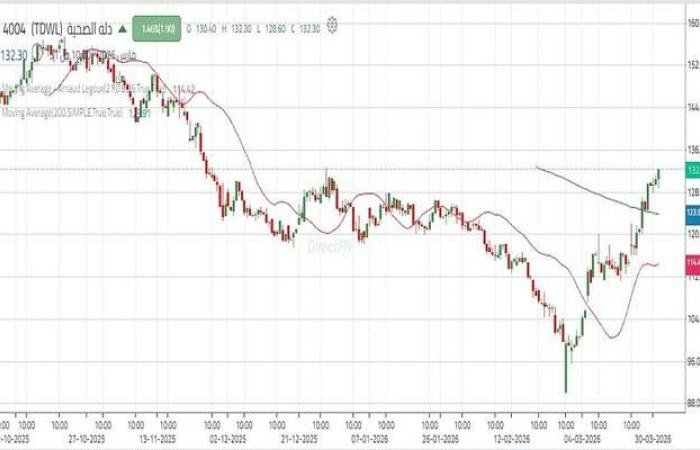 سهم "دلة الصحية" يتداول أعلى مقاومة محورية.. تعرف على المستويات الهامة