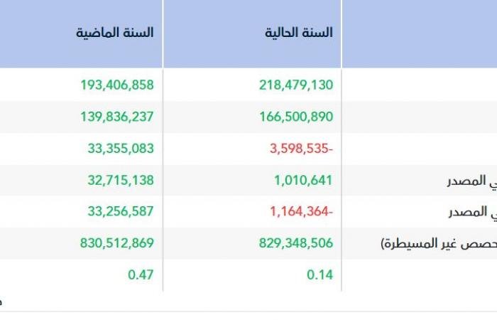 أرباح "مرنة" تهبط 96.9% فى عام 2025