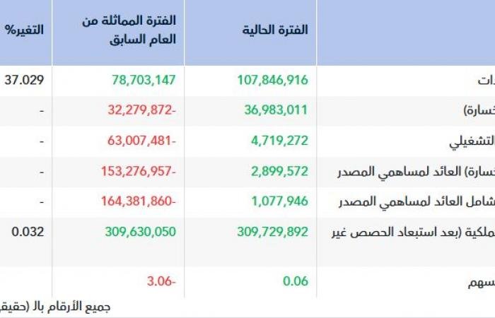 "جازادكو" تتحول إلى الربحية في عام 2025 لارتفاع أسعار البيع