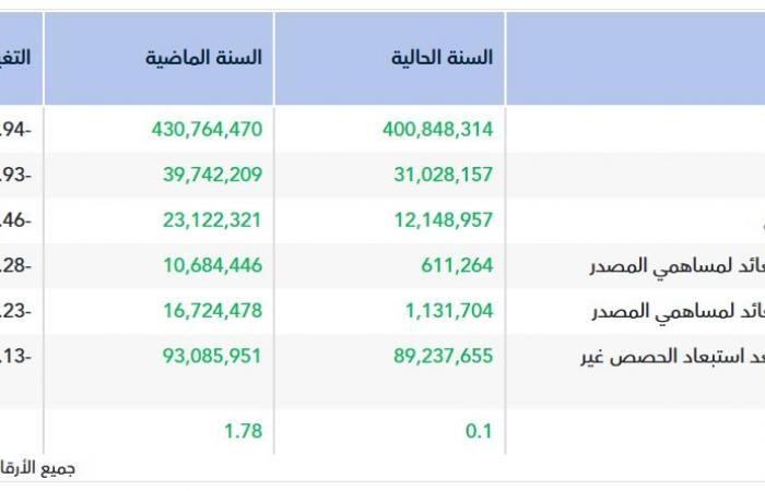 أرباح "بناء" السنوية تهبط 94.3%.. وتحقق إيرادات بـ401 مليون ريال