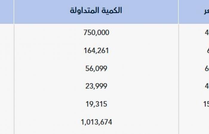 "تداول" يشهد تنفيذ 5 صفقات خاصة بقيمة 40.5 مليون ريال