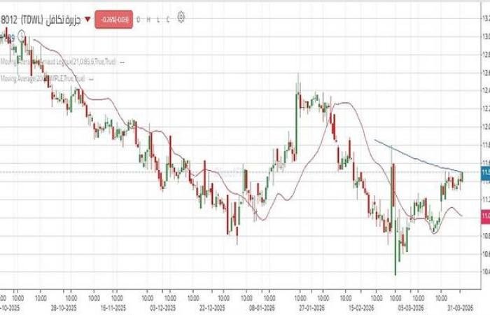 سهم "جزيرة تكافل" يتأهب لاختراق مستويات فنية هامة