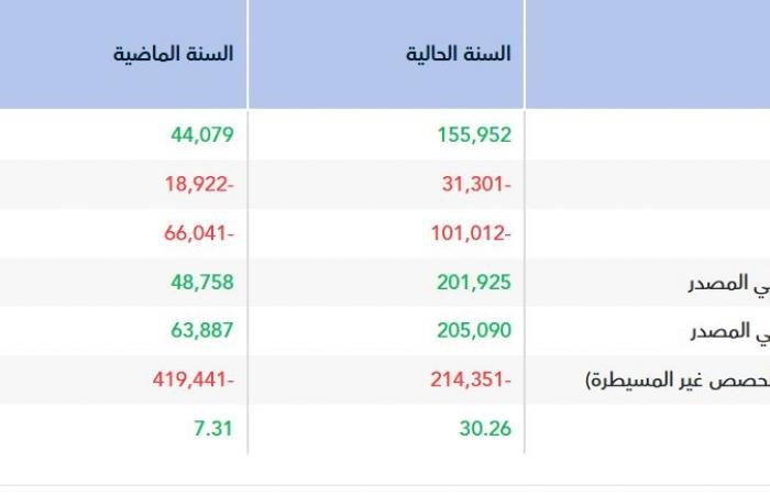 أرباح "الكابلات السعودية" تقفز 314% في 2025 بدعم نمو الإيرادات