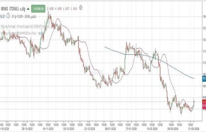 سهم "ولاء" يتحرك بإيجابية بعد تجاوز مستوى مقاومة مهم