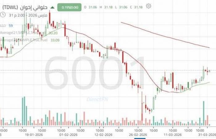 سهم "حلواني إخوان" يواجه مقاومة رئيسية وسط تحسن مؤقت في الزخم