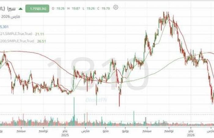 سهم "سيرا": ضغوط بيعية ممتدة تدفع السهم لاختبار مستويات أدنى