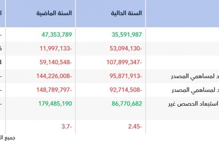 خسائر "تبوك الزراعية" تهبط 33.5% خلال العام 2025