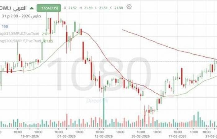 سهم "العربي" يواصل التعافي قصير المدى مع اختبار مقاومة رئيسية
