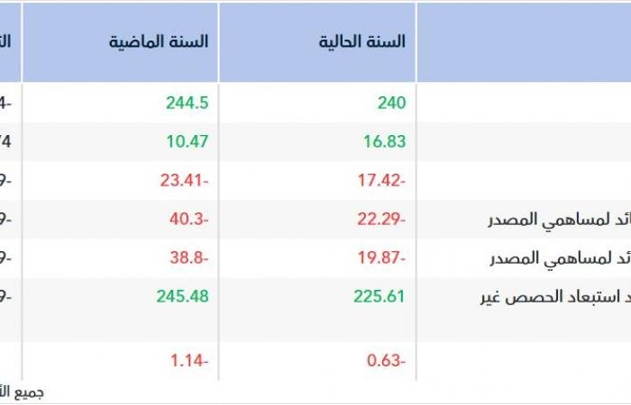 "معدنية" تقلص خسارتها السنوية بنسبة 45% لتحسن مبيعات "الصناعات التحويلية"
