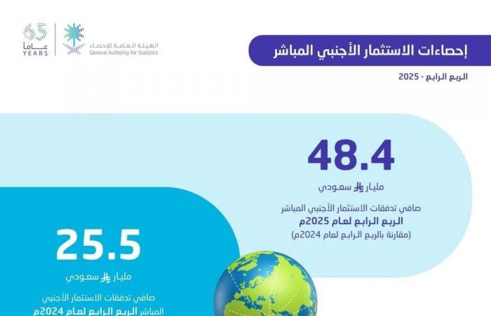 48.4 مليار ريال صافي تدفقات الاستثمار الأجنبي المباشر في الربع الرابع من 2025م