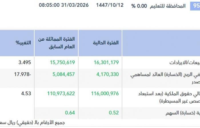 أرباح "المحافظة للتعليم" تنخفض 18% خلال 6 أشهر