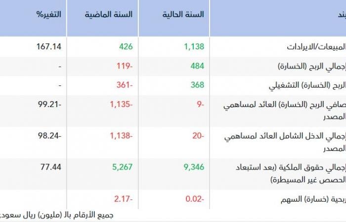 "إعمار" تقلص خسائرها 99.2% في 2025 وإيراداتها تقفز إلى 1.14 مليار ريال