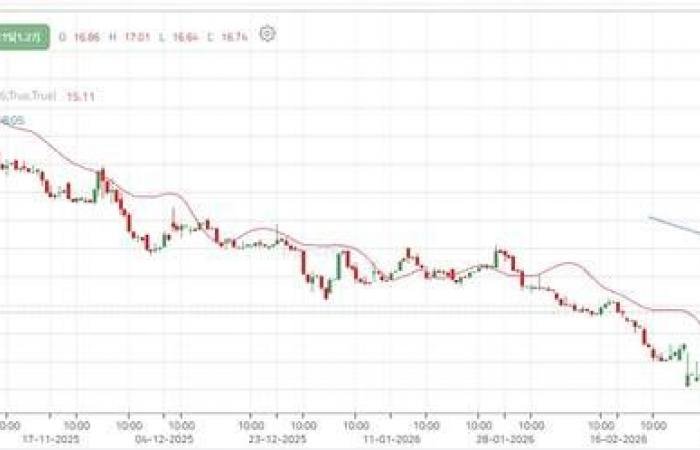ظهور قوة شرائية على سهم "مياهنا" مع اختراق مقاومة جديدة