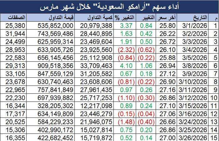سهم "أرامكو السعودية" يصعد 9.78% خلال شهر مارس بدعم تحركات أسواق النفط العالمية