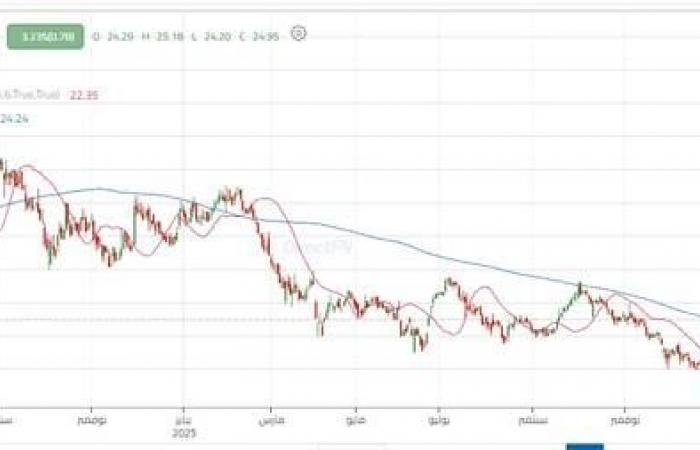 سهم "جي آي جي" يقترب من مقاومة محورية تحدد اتجاهه على المدى القصير
