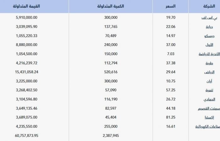 محدّث.."تداول" يشهد تنفيذ 13 صفقة خاصة بقيمة 60.76 مليون ريال