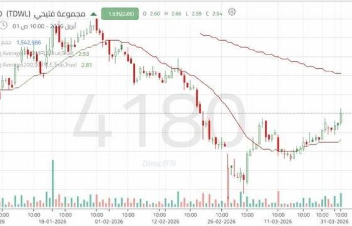 سهم "زين السعودية" يعزز تماسكه مع اختبار مقاومة محوري
