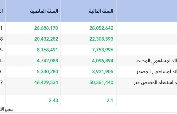 تراجع أرباح "ألبخور الذكي" 13.6% رغم ارتفاع الإيرادات