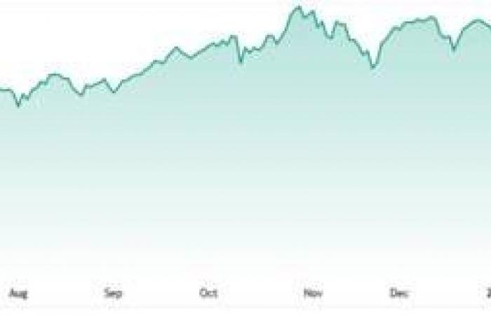 مؤشر ناسداك عند مستويات فنية حاسمة 