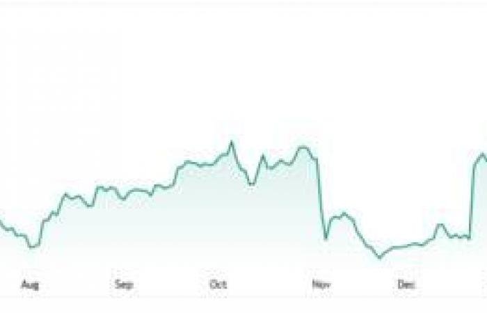 سهم ADEA يحافظ على اتجاهه الصاعد رغم الحركة التصحيحية