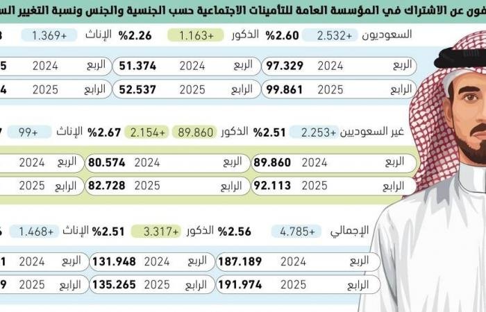 4.399 موظفا جديدا يوميا مقابل 2.087 متوقفا