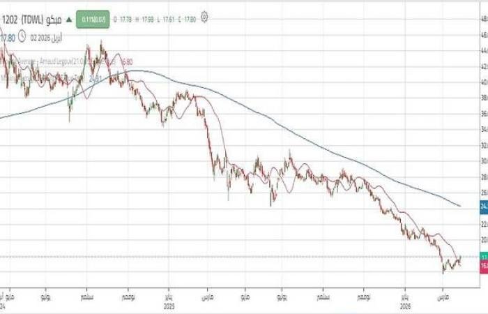 سهم "مبكو" يواصل الارتداد التصحيحي مع تحسن أحجام التداول