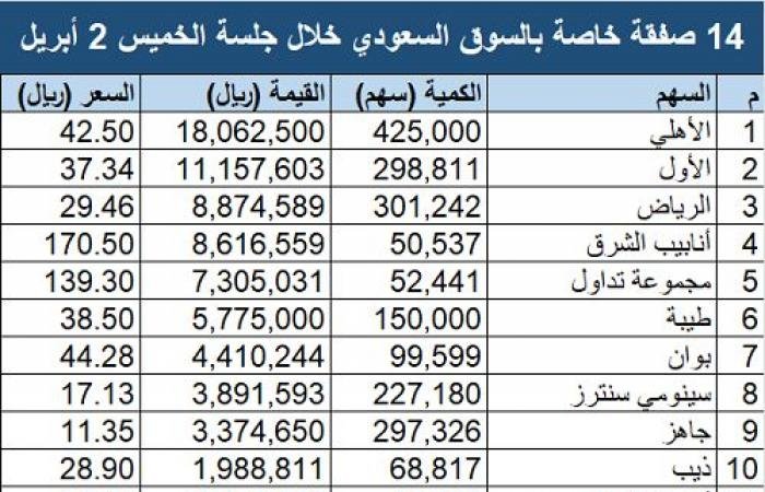سوق الأسهم السعودية يشهد تنفيذ 11 صفقة خاصة بقيمة 58.96 مليون ريال