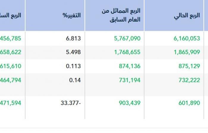 أرباح "المراعي" ترتفع إلى 732.2 مليون ريال في الربع الأول 2026