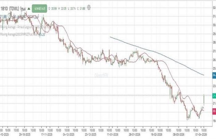 سهم "سيرا" يقترب من تأكيد التحول الإيجابي قصير المدى مع اختبار مستويات محورية