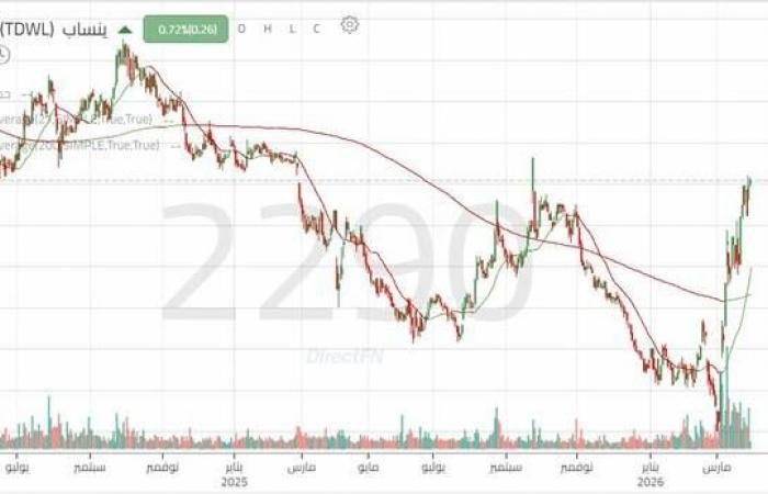 سهم "ينساب" يختبر المقاومة الرئيسية مع تصاعد في أحجام التداول