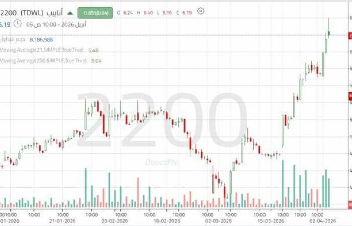 سهم "أنابيب" يختبر مستوى نفسياً هاماً مدعوماً بإشارات فنية إيجابية