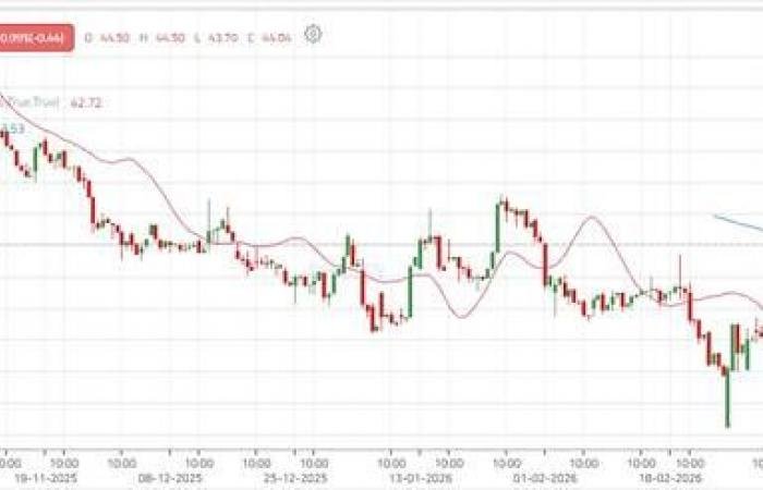 عودة الزخم الشرائي لسهم "المراعي" بعد فترة من الأداء العرضي