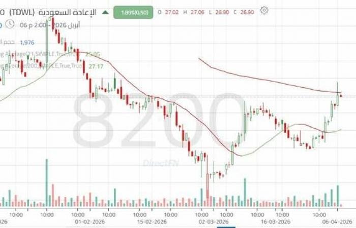 تحركات إيجابية لسهم "الإعادة السعودية".. تعرف على المستويات الهامة