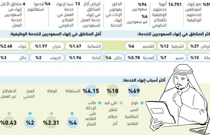87%
من مغادري القطاع الحكومي بسبب التقاعد والتحول
