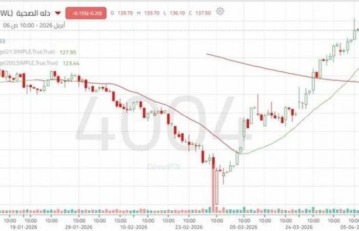 سهم "دله الصحية": تحسن فني مع اختبار حاجز نفسي هام