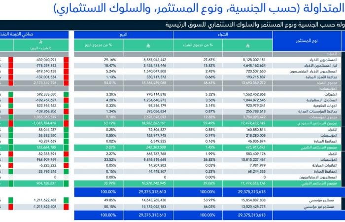 الأجانب يسجّلون صافي شراء بالأسهم السعودية بقيمة 904.12 مليون ريال خلال أسبوع