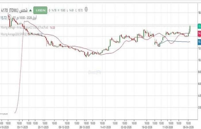 سهم "شمس" يخترق مستوى فنياً هاماً.. تعرف على المستهدفات التالية