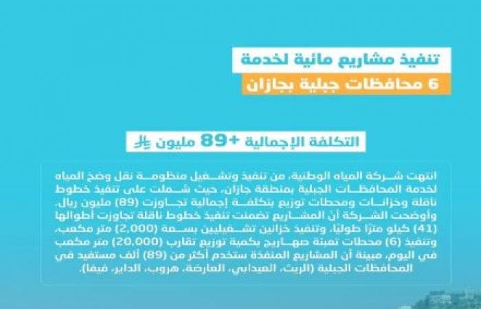"المياه الوطنية" تنتهي من تنفيذ مشاريع بجازان بتكلفة تجاوزت 89 مليون ريال