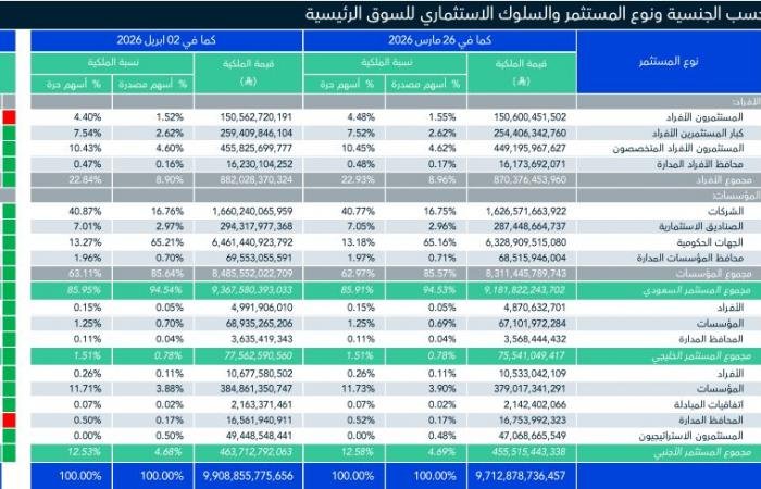 ملكية الأجانب في السوق السعودي ترتفع إلى 463.7 مليار ريال