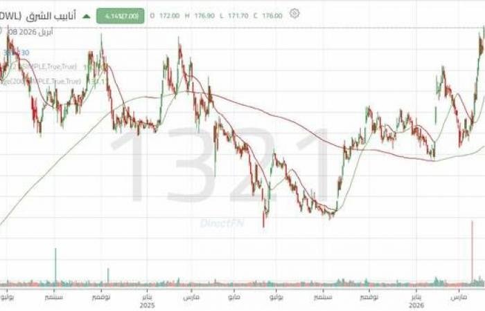 سهم "أنابيب الشرق" يواصل الزخم الشرائي مع اختبار القمة التاريخية