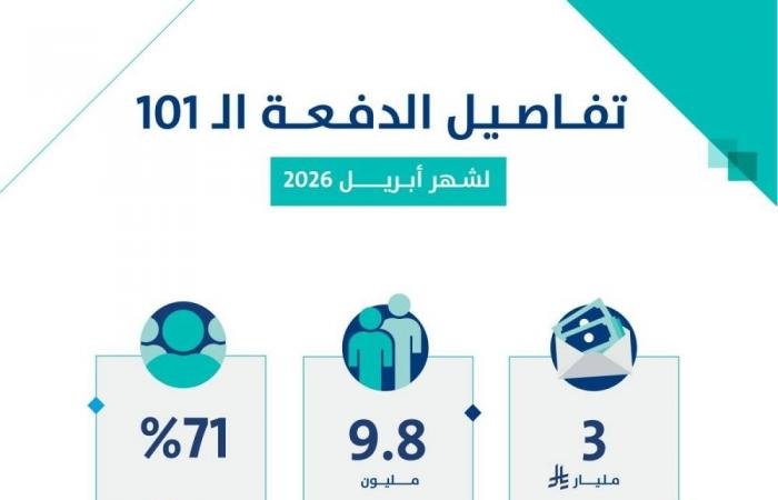 أخبار السعودية | حساب المواطن: 3 مليارات ريال لمستفيدي دفعة شهر أبريل | عيون الجزيرة السعودية الان