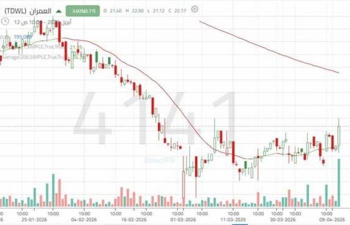 سهم "العمران" يختبر مقاومة النطاق العرضي
