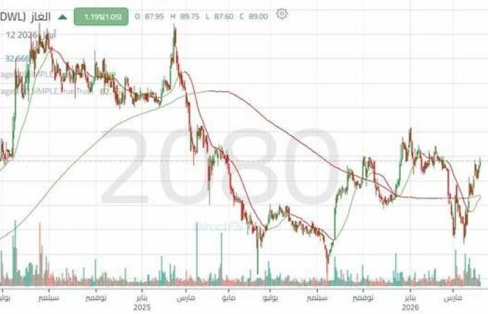 سهم "الغاز" يختبر مقاومة هامة وسط تحسن السيولة
