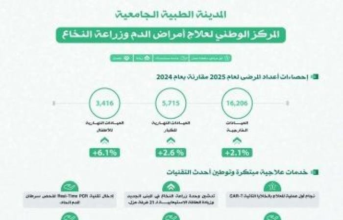 أخبار سلطنة عمان | المدينة الطبية الجامعية تطلق 12 مشروعا للتحسين المستمر وتقنيات علاجية متطورة | عيون الجزيرة الاخبارية عمان