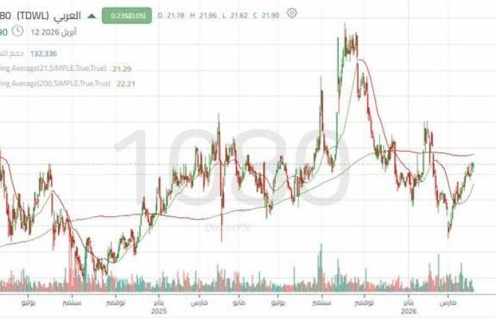 سهم "العربي" بين التعافي التدريجي ومقاومة تحدد الاتجاه القادم