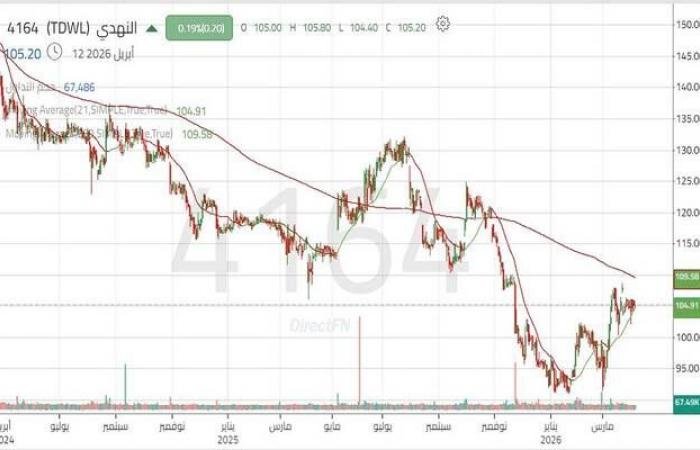 سهم "النهدي" بين ضغوط الاتجاه الهابط والتحسن الفني المؤقت